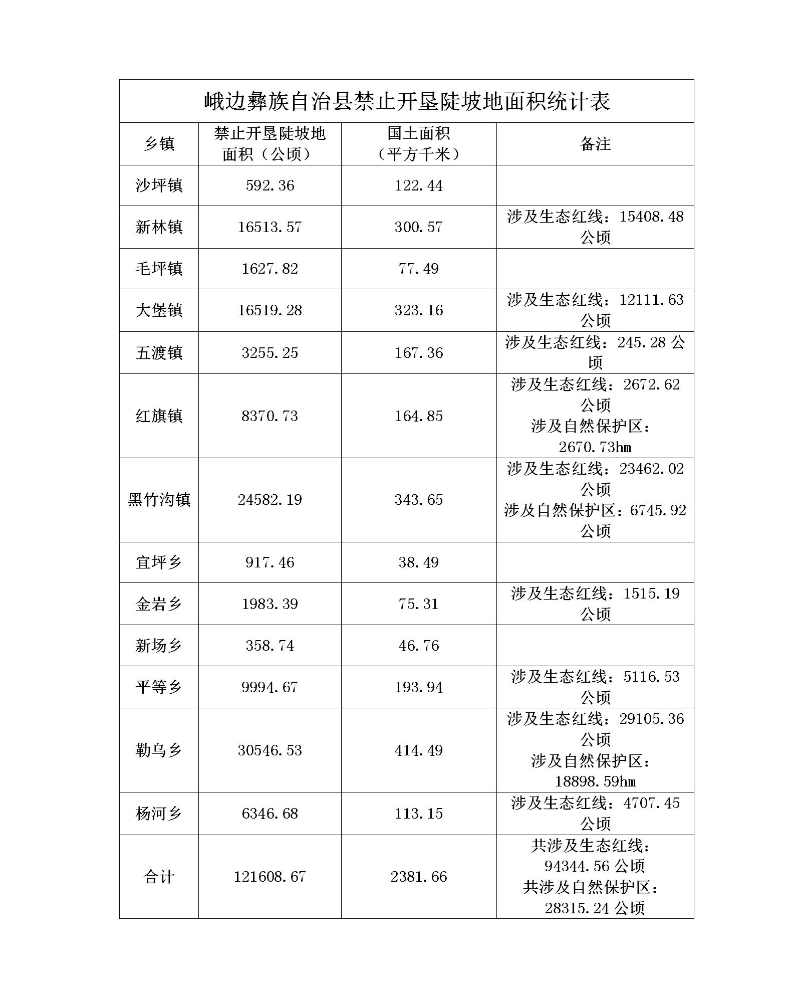/website-webapp/ewebeditor/uploadfile/峨边彝族自治县禁止开垦陡坡地面积统计表