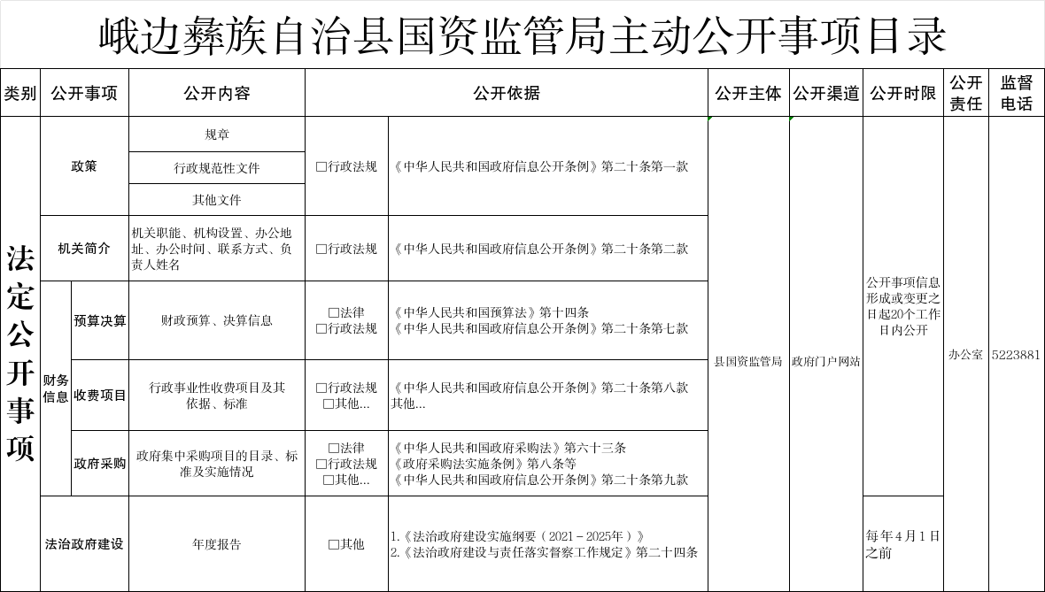 县国资监管局主动公开事项目录