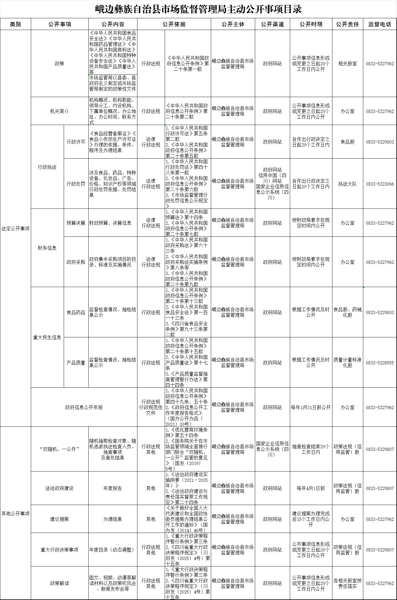 峨边彝族自治县市场监督管理局主动公开事项目录