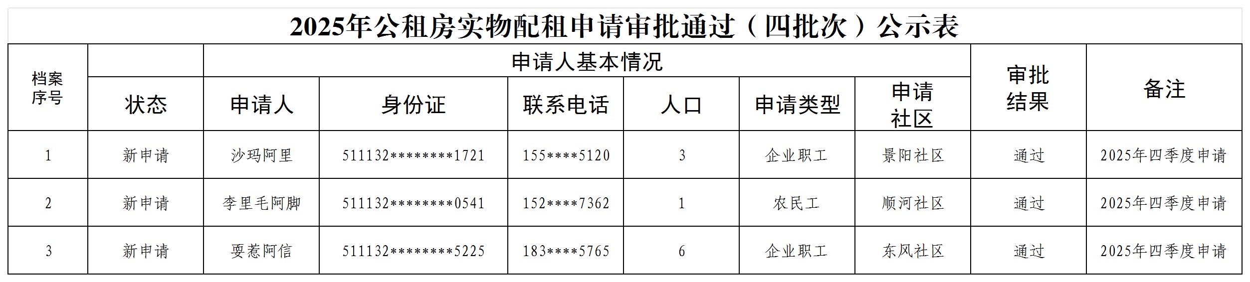 /website-webapp/ewebeditor/uploadfile/2025年公租房实物配租申请审批通过(四批次)公示表
