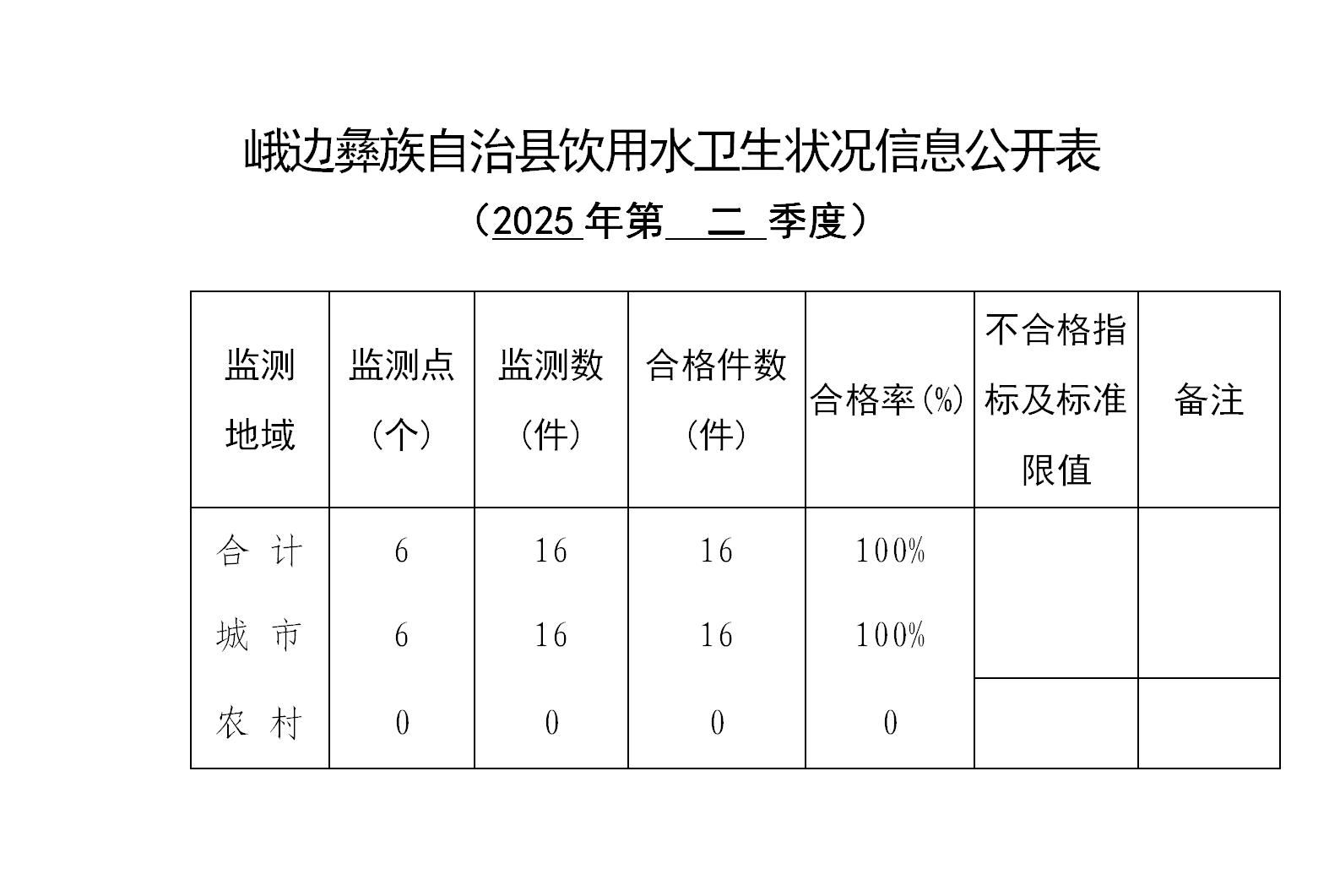 /website-webapp/ewebeditor/uploadfile/峨边彝族自治县饮用水卫生状况信息公开表